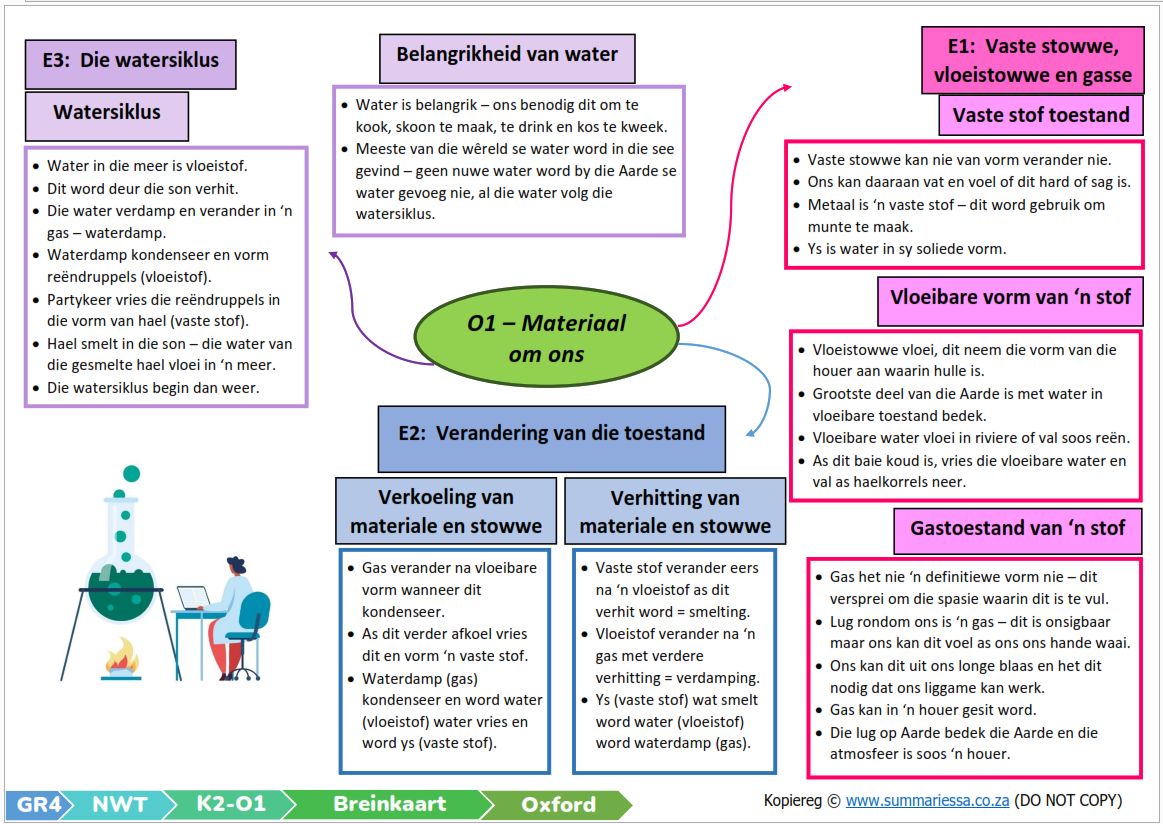 Graad 4 Natuurwetenskappe En Tegnologie (NWT) Kwartaal 2 (Oxford ...