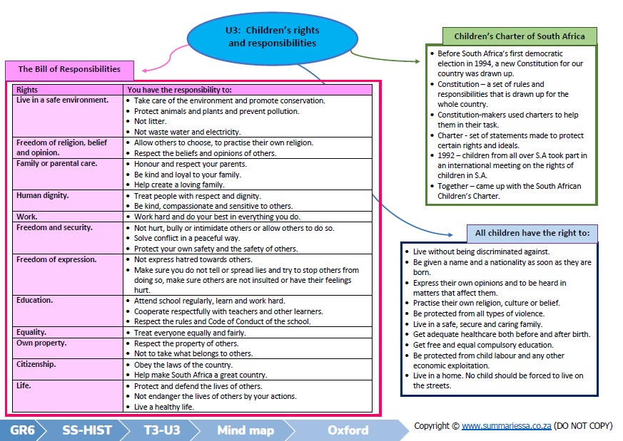 Grade 6 Social Sciences (SS) (Geography & History) Term 3 (Oxford) - Image 10