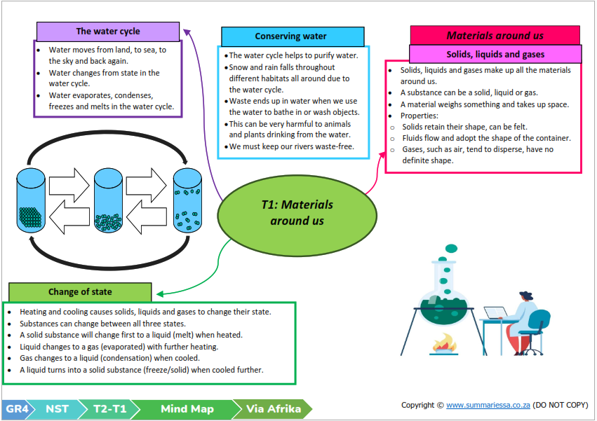 Grade 4 Natural Sciences and Technology Term 2 (NST) (VIA Afrika) - Image 2