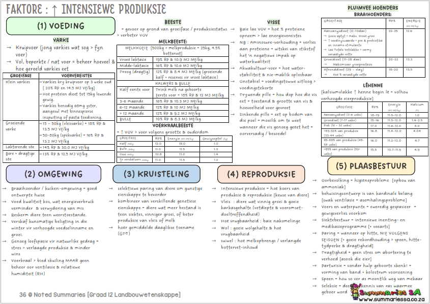 Graad 12 Landbouwetenskappe Opsommings [Deel 1] - Classroom101