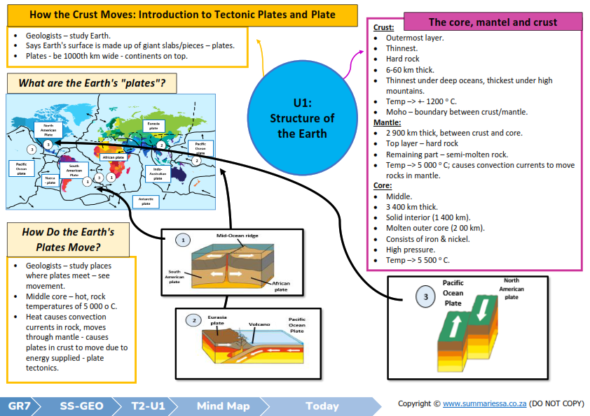 Grade 7 Social Sciences (SS) (Geography & History) Term 2 (Today) - Only Summaries - Image 3