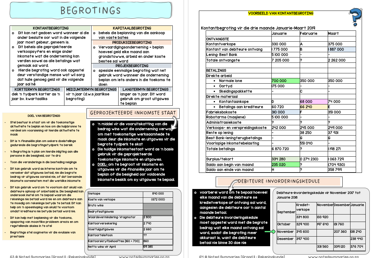 Graad 11_Rekeningkunde Opsommings Notastel - Image 2