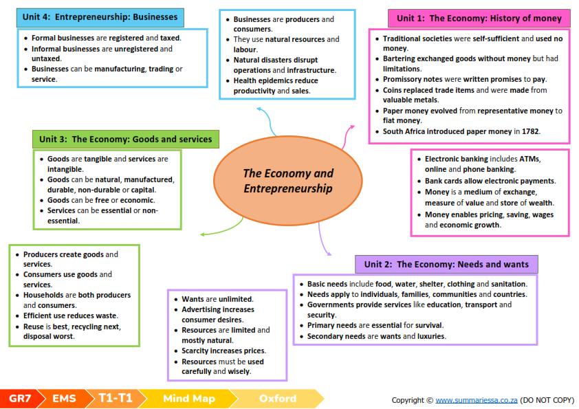 Grade 7 EMS notes PDF download