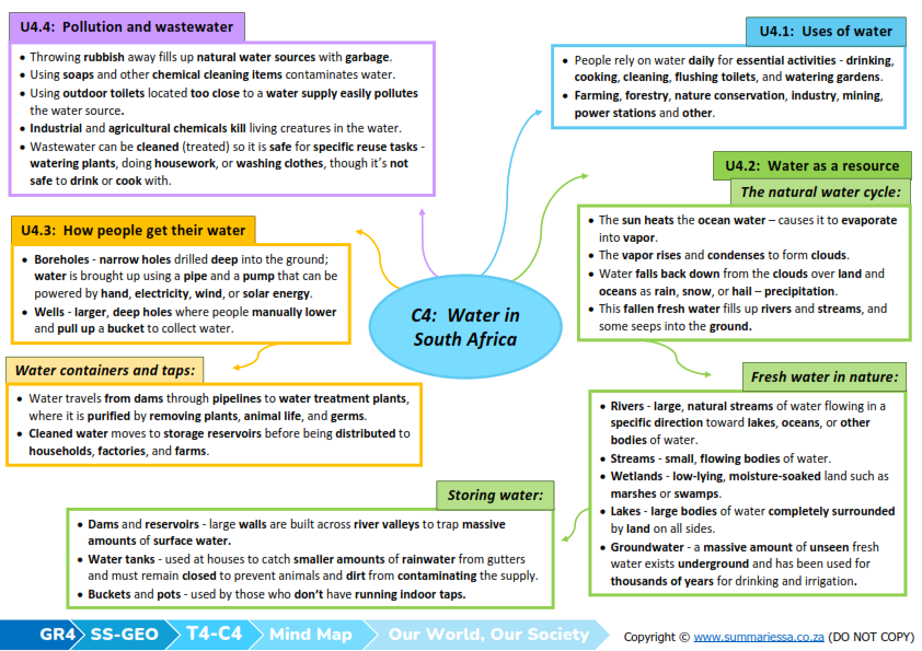 Grade 4 Social Sciences (SS) (Geography & History) Term 4 (Our World, Our Society) Summaries - Image 5